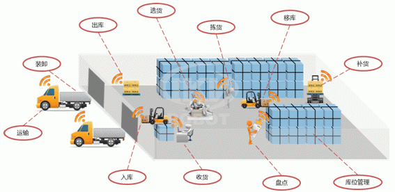 智能倉儲設計及管理優(yōu)化算法